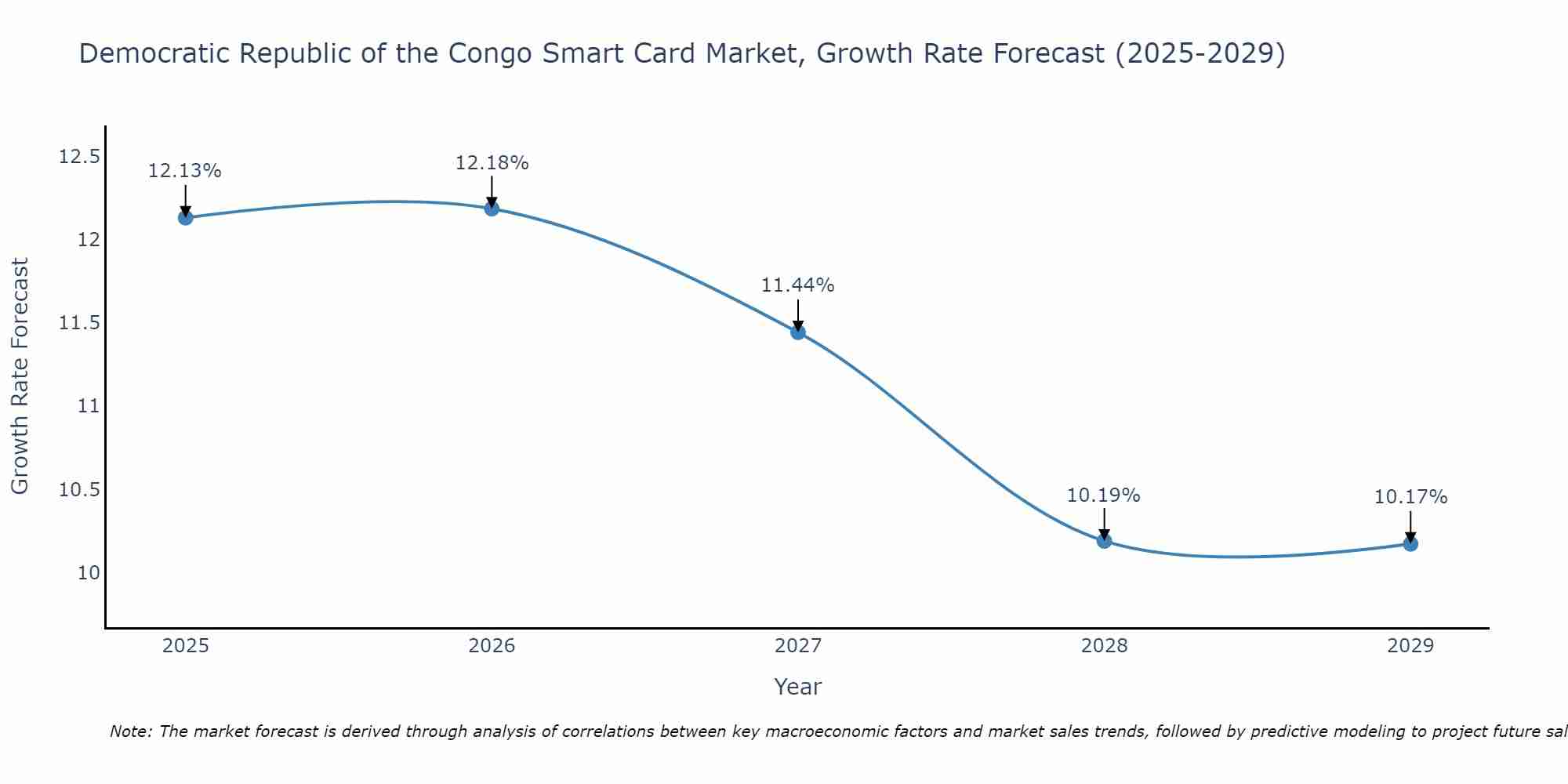 Democratic Republic of the Congo Smart Card Market Growth Rate